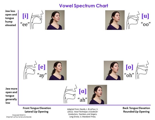 Singing Vowel Modification Chart