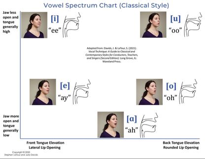 how vowel sounds are produced